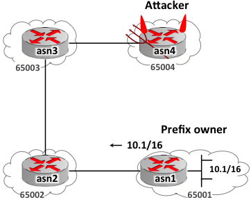 BGP prefix hijacking example
